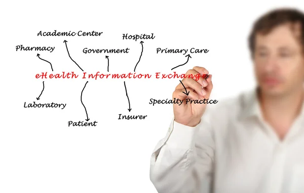 Diagram of eHealth Information Exchange