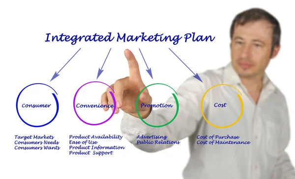 Integrated Marketing Plan