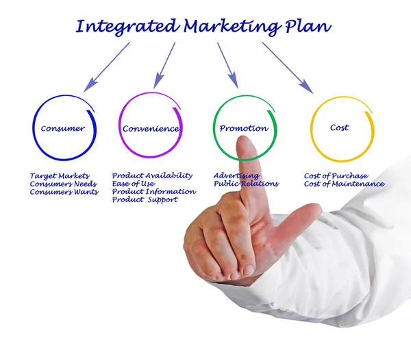 Integrated Marketing Plan