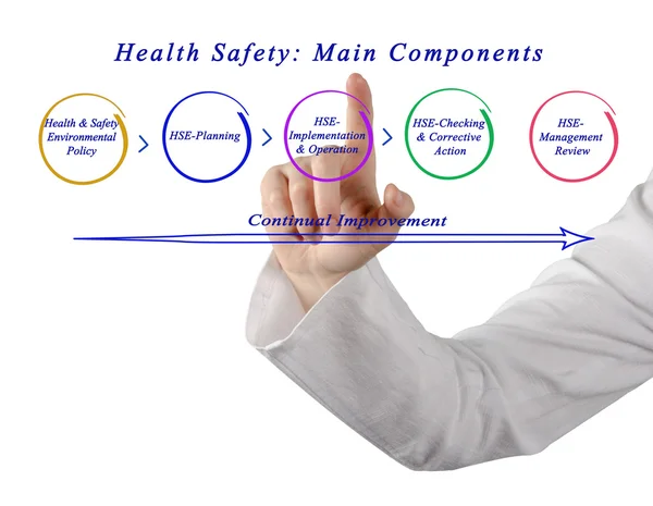 Health Safety: Main Components
