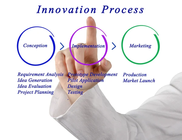 Phases of Innovation Process