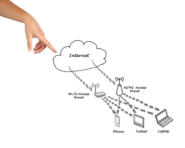 Network with access points