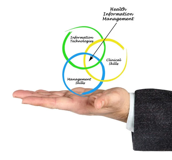 Diagram of Health Information Management