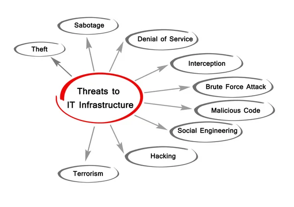 Threats to IT Infrastructure