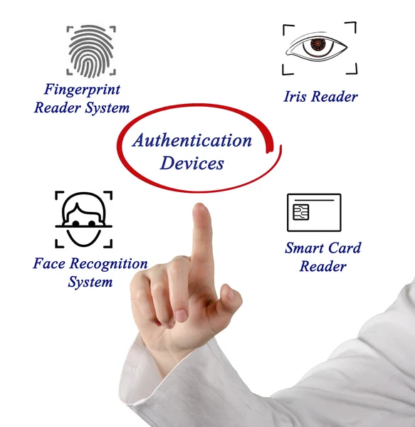 Diagram of Authentication devices