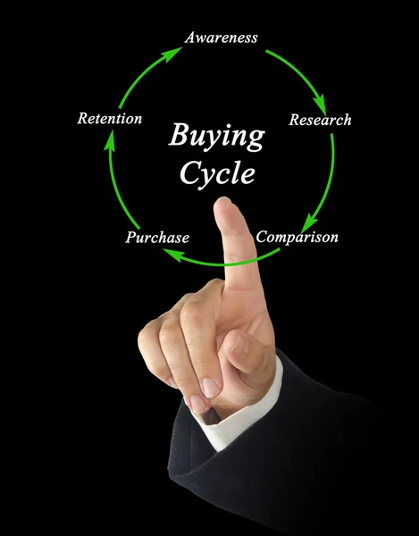 Diagram of Buying Cycle