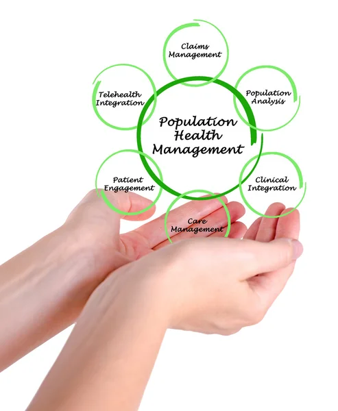 Diagram of Population Health Management