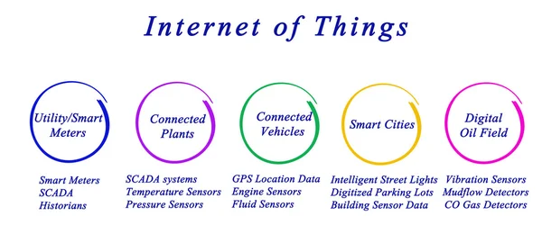 Diagram of Internet Of Things