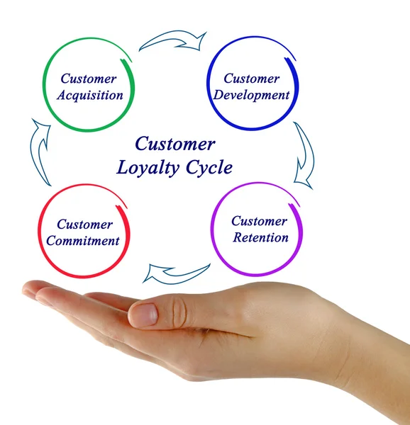 Diagram of Customer loyalty cycle