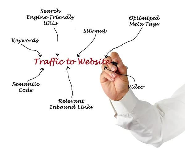 A diagram of Traffic to Website