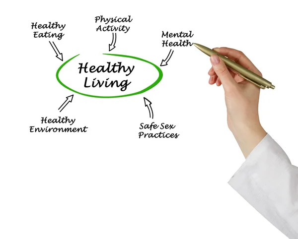 A diagram of Healthy Living
