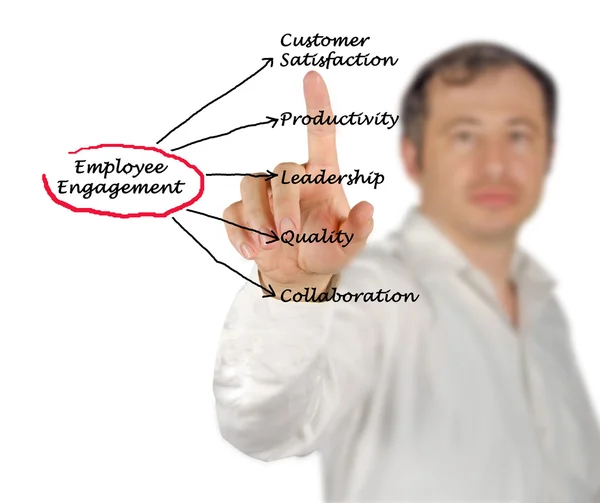 A diagram of Employee Engagement