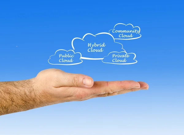 Diagram of Hybrid cloud