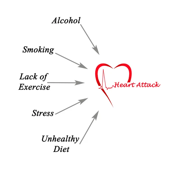 Diagram of Causes of heart attack