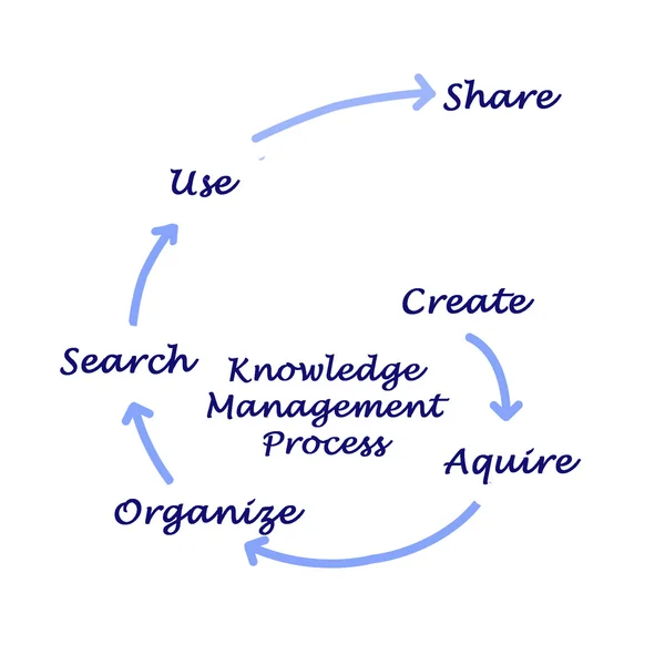 Diagram of Knowledge Management Process