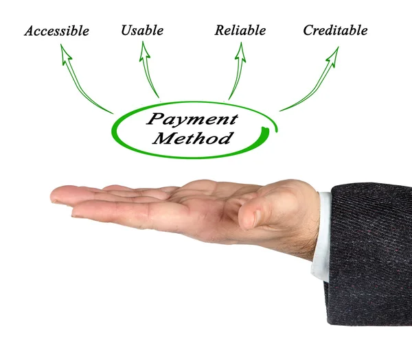 Diagram of  Features of payment method