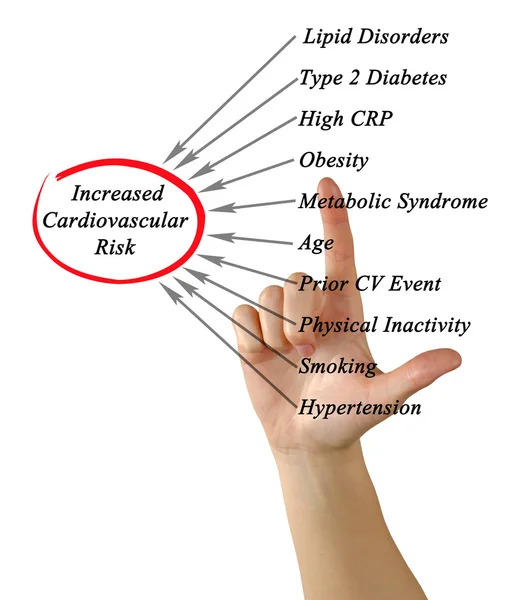 Diagram of Increased Cardiovascular Risk