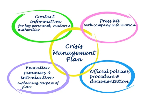 Diagram of Crisis Management Plan