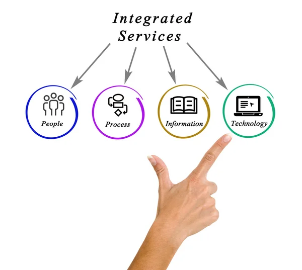 Diagram of integrated services