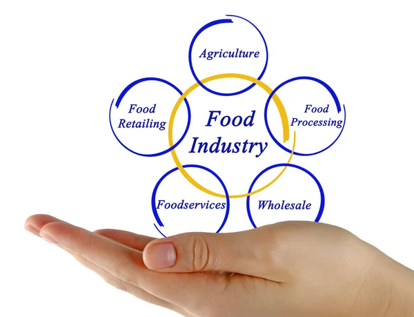 Diagram of Food Industry