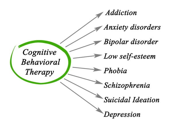 What Cognitive Behavioral Therapy Can Treat