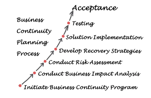 Diagram of Business Continuity Planning Process