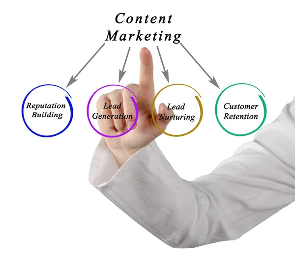 Diagram of content marketing