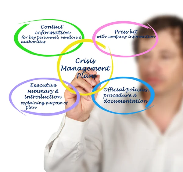 Diagram of Crisis Management Plan