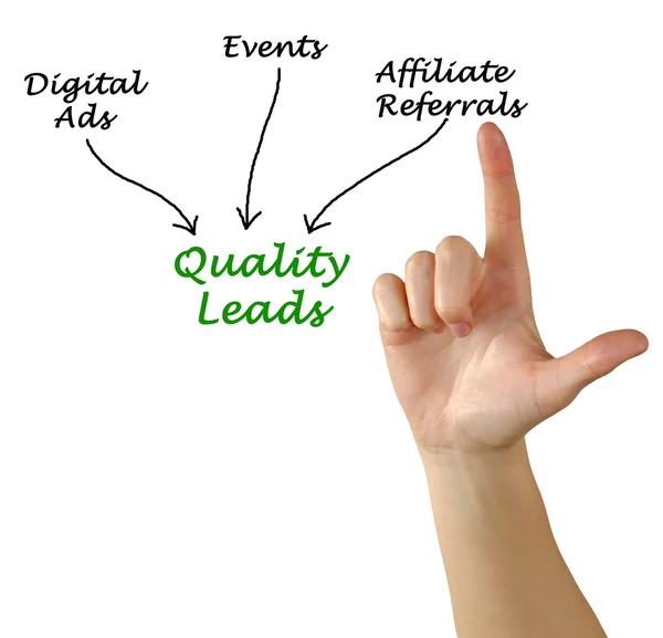 Diagram of Quality Leads