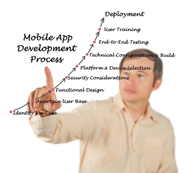 Diagram of  Mobile Application development process
