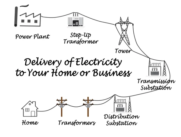 Diagram of Delivery of Electricity