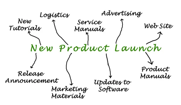 Diagram of New product launch