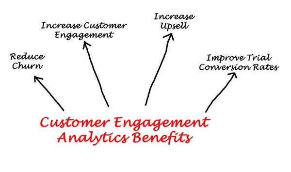 Diagram of Customer Engagement Analytics Potential Benefits