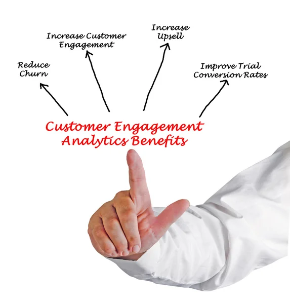 Diagram of Customer Engagement Analytics Potential Benefits