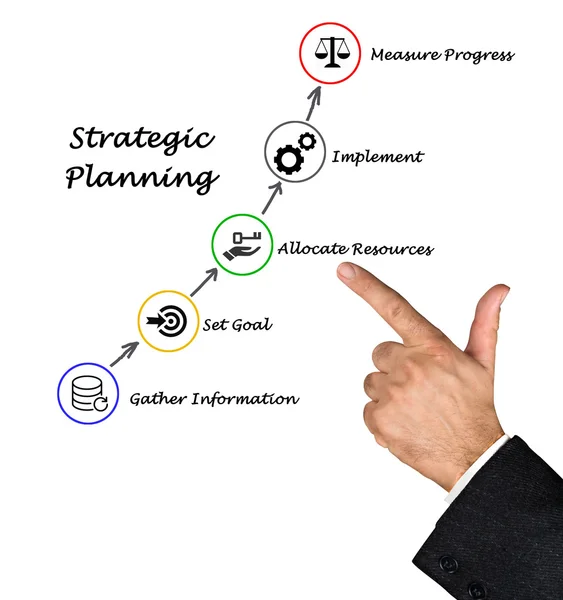 Diagram of Strategic Planning