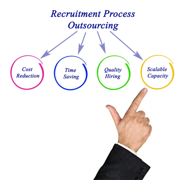 Diagram of Recruitment Process Outsourcing