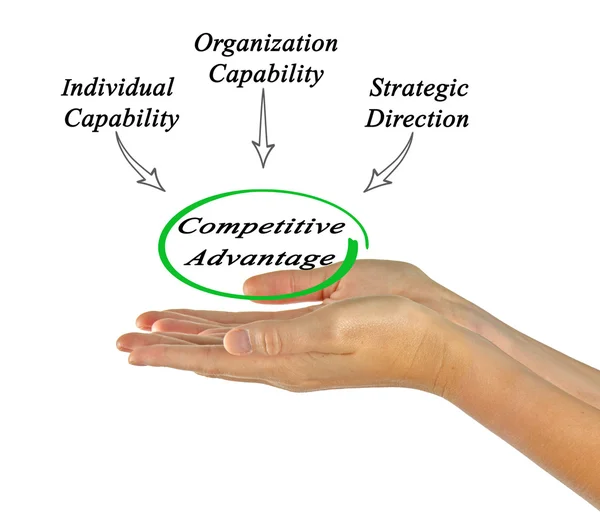 Diagram of Competitive Advantage