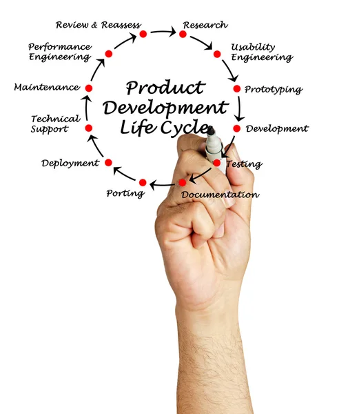 Product Development Life Cycle