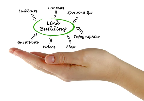 Diagram of link building