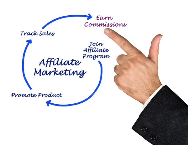 Diagram of Affiliate marketing