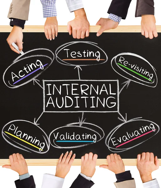 INTERNAL AUDITING concept