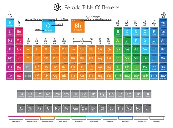 Periodic Table Of Elements With Color Delimitation