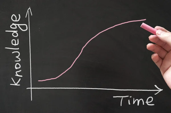 Learning curve on blackboard