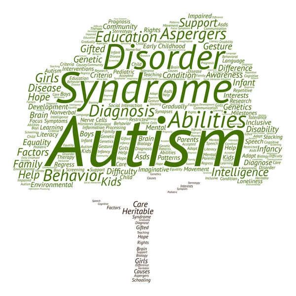 Autism syndrome symtoms  word cloud