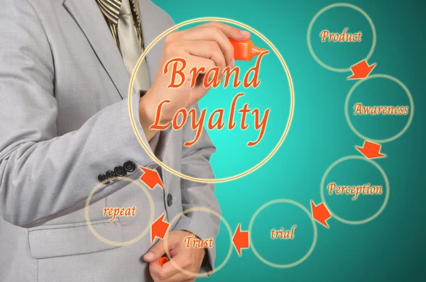 Business Man Draw Brand Loyalty Diagram Concept
