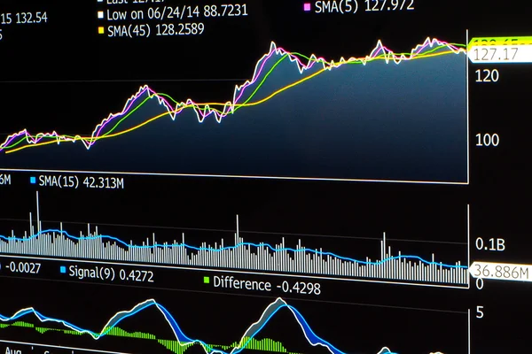 Trading line chart of stock with averages and indicators