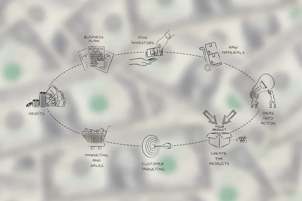 Cycle to create a company and have a positive return on equity