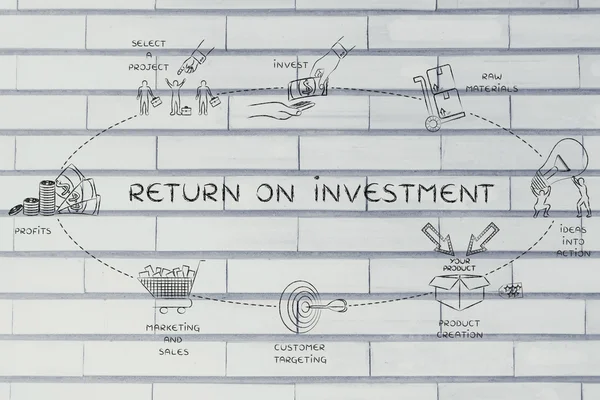 Concept of return on investment