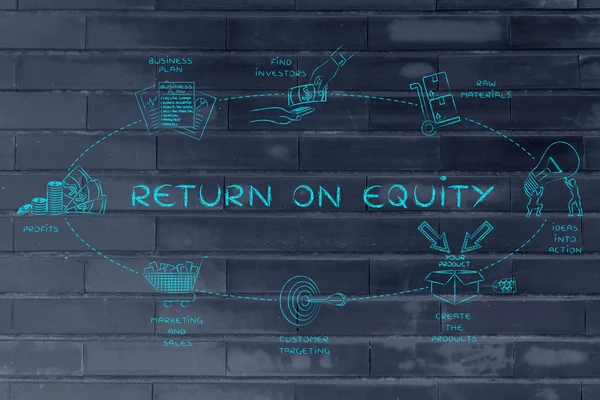 Concept of return on equity