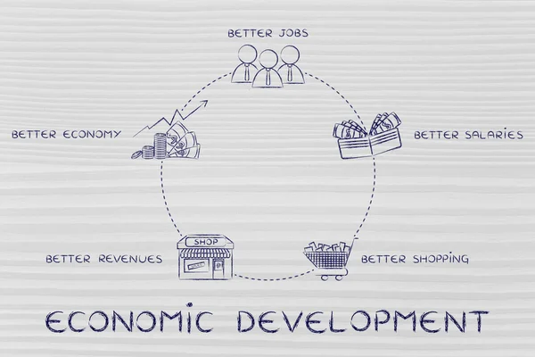Cycle of economic development illustration